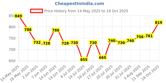 flipkart.com elegious 350 W Black Hand Blender elegious Price History Graph from 14 May 2025 to 19 Oct 2025