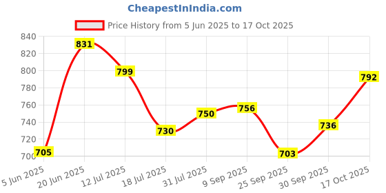 flipkart.com kitking 350 W Black Hand Blender kitking Price History Graph from 5 Jun 2025 to 17 Oct 2025