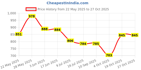 flipkart.com elegious 350 W Black Hand Blender elegious Price History Graph from 22 May 2025 to 27 Oct 2025