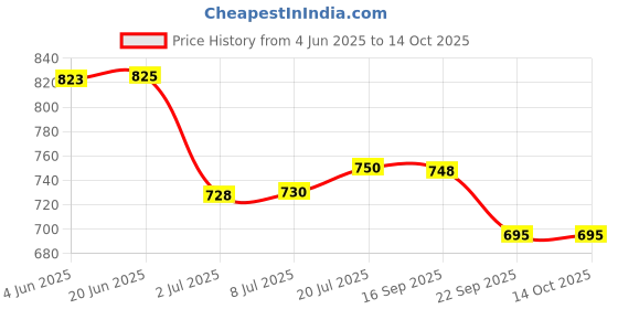 flipkart.com just one 350 W Black Hand Blender just one Price History Graph from 4 Jun 2025 to 14 Oct 2025