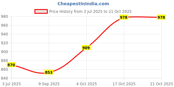 flipkart.com kichanrani 350 W Black Hand Blender, Electric Whisk kichanrani Price History Graph from 3 Jul 2025 to 21 Oct 2025