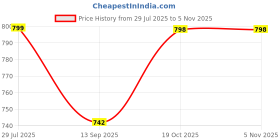 flipkart.com kitking 350 W Blue Hand Blender kitking Price History Graph from 29 Jul 2025 to 4 Nov 2025