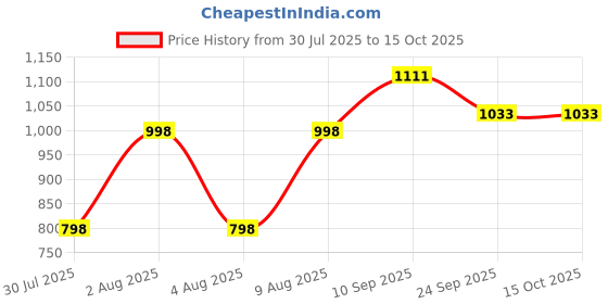 flipkart.com royatto 350 W Blue Multicolor Hand Blender royatto Price History Graph from 30 Jul 2025 to 15 Oct 2025