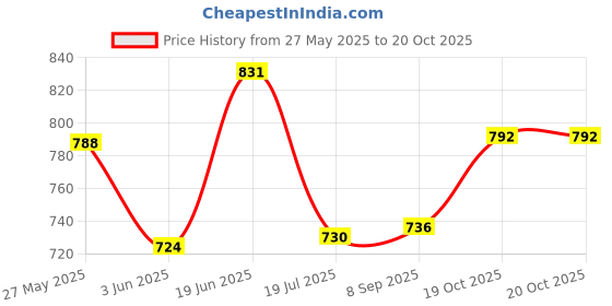 flipkart.com kitking 350 W Blue, White Hand Blender kitking Price History Graph from 27 May 2025 to 20 Oct 2025