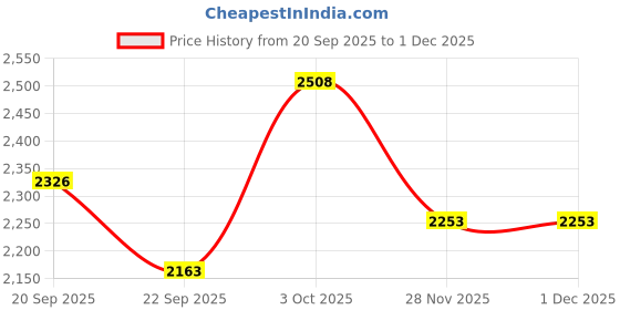 flipkart.com mnt sales 350 W Camping Torch With 3 Km Long Range,Heavy Weight With 28 HW Night Light Torch mnt sales Price History Graph from 20 Sep 2025 to 30 Nov 2025