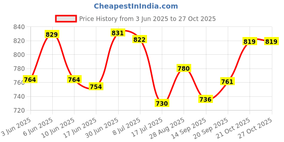 flipkart.com elegious 350 W GREEEN Hand Blender elegious Price History Graph from 3 Jun 2025 to 27 Oct 2025