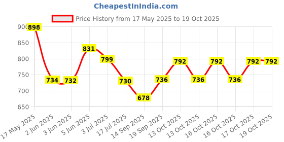 flipkart.com kitking 350 W Green, White Hand Blender kitking Price History Graph from 17 May 2025 to 19 Oct 2025