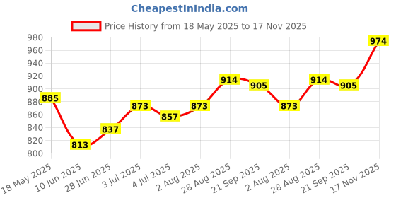 flipkart.com kichanrani 350 W grey and white Chopper, Electric Whisk, Hand Blender kichanrani Price History Graph from 18 May 2025 to 17 Nov 2025