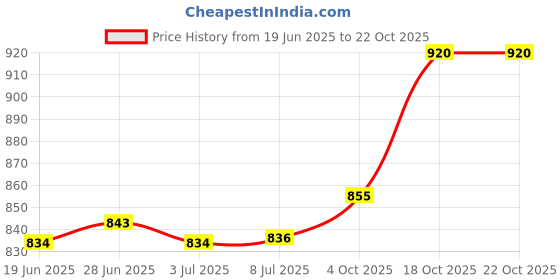flipkart.com kichanrani 350 W Grey Electric Whisk, Hand Blender kichanrani Price History Graph from 19 Jun 2025 to 18 Oct 2025