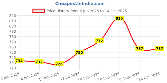flipkart.com just one 350 W Grey Hand Blender just one Price History Graph from 2 Jun 2025 to 14 Oct 2025