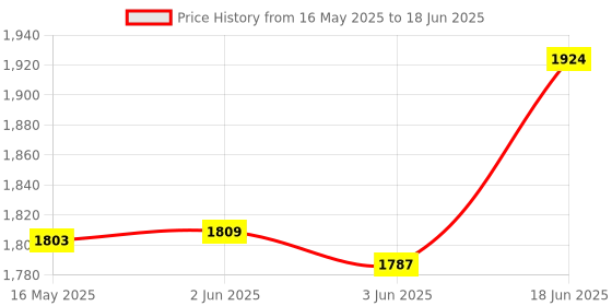 flipkart.com mitsales 350 W Jumbo Aluminium Body Torch With 3 Km Long Range With 3 Modes 8 hrs Torch Emergency Light mitsales Price History Graph from 16 May 2025 to 18 Jun 2025