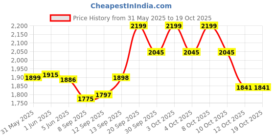 flipkart.com mitsales 350 W Jumbo Aluminium Body Torch With 3 Km Long Range,5 Modes & 300 W SideTube 8 hrs Torch Emergency Light mitsales Price History Graph from 31 May 2025 to 19 Oct 2025