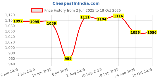 flipkart.com just one 350 W light Hand Blender just one Price History Graph from 2 Jun 2025 to 16 Oct 2025