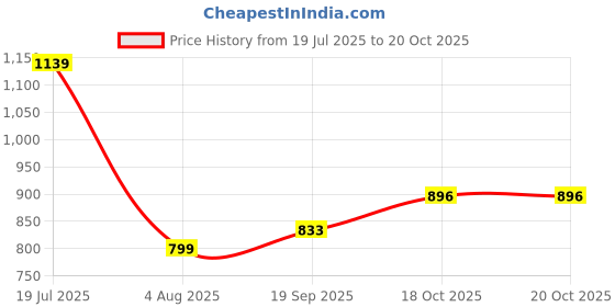 flipkart.com kitking 350 W Nano Ivory Hand Blender kitking Price History Graph from 19 Jul 2025 to 20 Oct 2025
