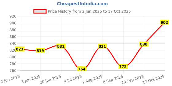flipkart.com elegious 350 W Pink Hand Blender elegious Price History Graph from 2 Jun 2025 to 17 Oct 2025