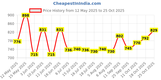 flipkart.com elegious 350 W Purple Hand Blender elegious Price History Graph from 12 May 2025 to 25 Oct 2025