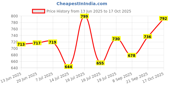 flipkart.com kitking 350 W Red Hand Blender kitking Price History Graph from 13 Jun 2025 to 17 Oct 2025