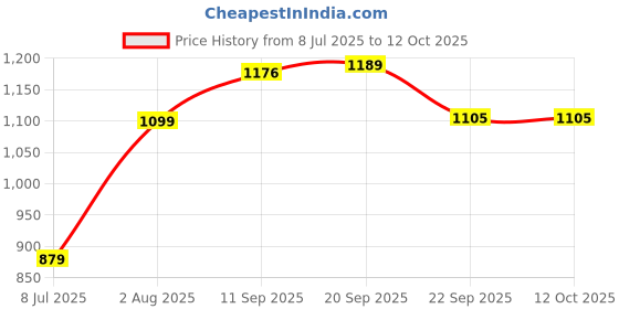 flipkart.com just one 350 W Red Hand Blender just one Price History Graph from 8 Jul 2025 to 12 Oct 2025