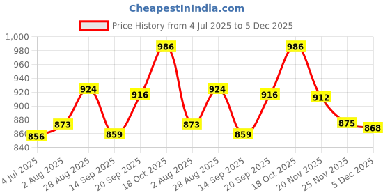 flipkart.com kichanrani 350 W white and coffee Chopper, Electric Whisk, Hand Blender kichanrani Price History Graph from 4 Jul 2025 to 5 Dec 2025