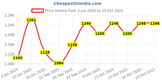 flipkart.com grinish 350 W WOODEN DARK Hand Blender grinish Price History Graph from 3 Jun 2025 to 23 Oct 2025