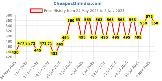 flipkart.com spark world 350 WATT COOL WHITE FLOOD LIGHT (Pack of 1) Flood Light Outdoor Lamp spark world Price History Graph from 24 May 2025 to 5 Nov 2025