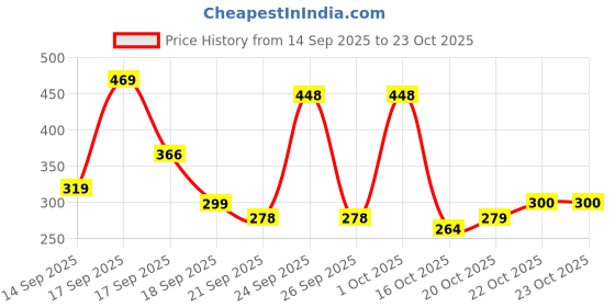 flipkart.com rbm 3500 ml Silicone Bottle rbm Price History Graph from 14 Sep 2025 to 23 Oct 2025