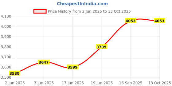 flipkart.com monarch scientific industries (msw) 3500 RPM Centrifuge Machine Handi Shape 8 Tube high quality Copper binding Motor High Speed monarch scientific industries (msw) Price History Graph from 2 Jun 2025 to 13 Oct 2025