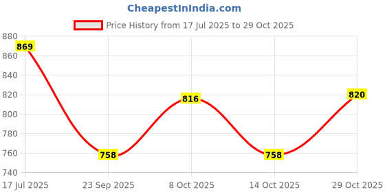 flipkart.com dhara stainless steel 3500 ULTRA Double Wall Insulated Roti Chapati Biryani Hot Pot Box & Serving Bowl Thermoware Casserole dhara stainless steel Price History Graph from 17 Jul 2025 to 29 Oct 2025