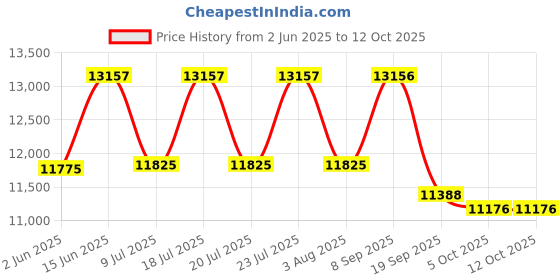 flipkart.com ibell 3500 W Induction Cooktop Push Button ibell Price History Graph from 2 Jun 2025 to 11 Oct 2025