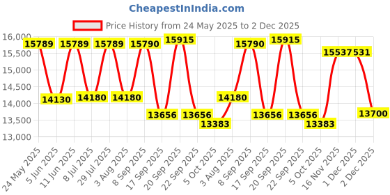 flipkart.com ibell 3500 W Induction Cooktop Touch Panel ibell Price History Graph from 24 May 2025 to 2 Dec 2025