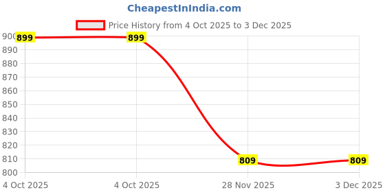 flipkart.com gifni 35000 mAh 20 W Compact Pocket Size Power Bank gifni Price History Graph from 4 Oct 2025 to 3 Dec 2025