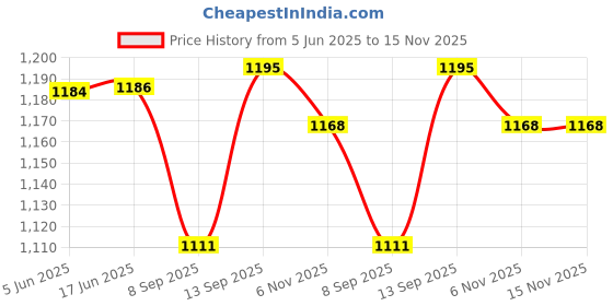 flipkart.com iqoniqe 35000 mAh 22.5 W Compact Pocket Size Power Bank iqoniqe Price History Graph from 5 Jun 2025 to 15 Nov 2025