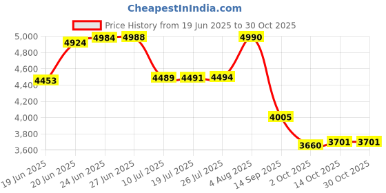 flipkart.com hisre 3502 Table Top Basin hisre Price History Graph from 19 Jun 2025 to 30 Oct 2025