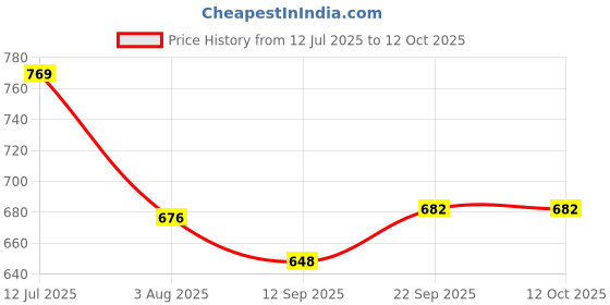 flipkart.com halohop 350ML One-Touch Operation, 304 Stainless Steel Blades, Mincing Garlic, Onion Electric Vegetable & Fruit Chopper halohop Price History Graph from 12 Jul 2025 to 12 Oct 2025