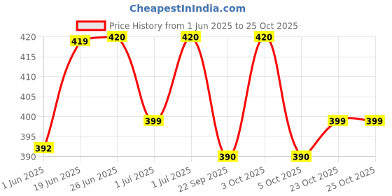 flipkart.com prithi home's and kitchen 350ml Stainless steel Feeding bottle for Milk feeding and water + Silicone Brush - 350 ml prithi home's and kitchen Price History Graph from 1 Jun 2025 to 24 Oct 2025