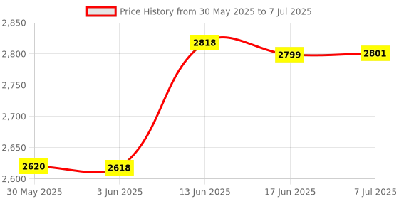 flipkart.com shoptric 350W brightest 4 mode LED light 4 km long range blinker laser jumbo kisan torch Torch shoptric Price History Graph from 30 May 2025 to 7 Jul 2025