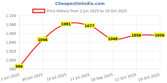 flipkart.com khadija 350WATT Electric Drill With 13Pcs Hss Bits & 1Pc Masonary Bit Combo Pistol Grip Drill khadija Price History Graph from 2 Jun 2025 to 18 Oct 2025
