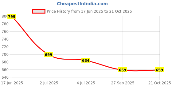 flipkart.com provogue 35.2 L Laptop Backpack Unisex Bag with rain cover Office/School/College/BusinessC-35.2L provogue Price History Graph from 17 Jun 2025 to 20 Oct 2025