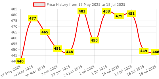 flipkart.com chhogli 3520 LCD Display & Mechanical Buttons Transparent Calculator For Office, Home, School BasicCalculator chhogli Price History Graph from 17 May 2025 to 14 Jul 2025