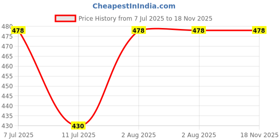 flipkart.com naman 352Star_Camel&3571_White Sleeping Bag naman Price History Graph from 7 Jul 2025 to 18 Nov 2025