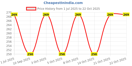 flipkart.com kdg treads 35.45 inch Lid Set kdg treads Price History Graph from 1 Jul 2025 to 21 Oct 2025