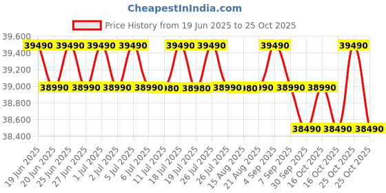flipkart.com haier 355 L Frost Free Double Door Bottom Mount 3 Star Convertible Refrigeratorwith Convertible 14-in-1,1 hour IcingDigital Control Panel haier Price History Graph from 19 Jun 2025 to 24 Oct 2025