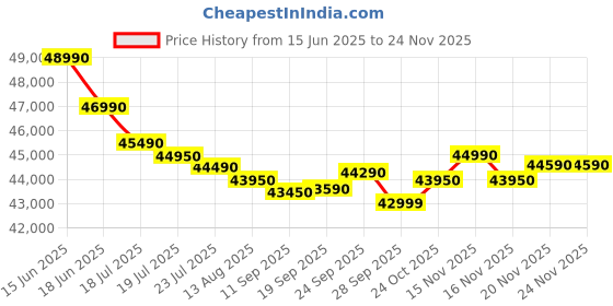 flipkart.com haier 355 L Frost Free Double Door Bottom Mount 3 Star Refrigerator haier Price History Graph from 15 Jun 2025 to 24 Nov 2025