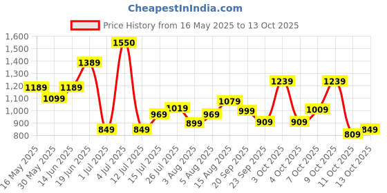 flipkart.com wildcraft 35.5 L Laptop Backpack Valour wildcraft Price History Graph from 16 May 2025 to 11 Oct 2025