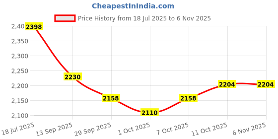 flipkart.com kingdom 3550 LEDs 45 m Yellow, White Steady Strip Rice Lights kingdom Price History Graph from 18 Jul 2025 to 2 Nov 2025