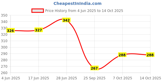 flipkart.com online generation 355322 Flood Light Outdoor Lamp online generation Price History Graph from 4 Jun 2025 to 13 Oct 2025