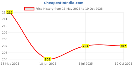 flipkart.com indiginous 356021 Nose Shaper indiginous Price History Graph from 18 May 2025 to 18 Oct 2025
