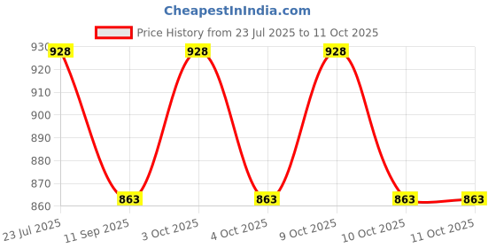 flipkart.com muskaninfotech 3567 Handheld Data Collector muskaninfotech Price History Graph from 23 Jul 2025 to 11 Oct 2025