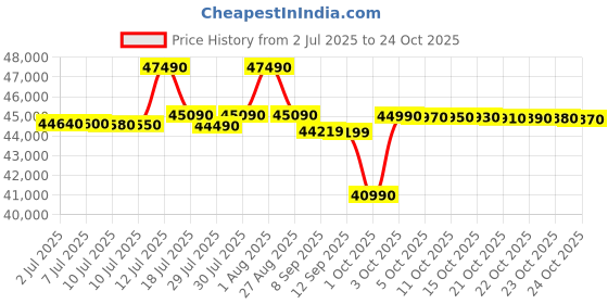 flipkart.com panasonic 357 L Frost Free Double Door 2 Star Refrigerator panasonic Price History Graph from 2 Jul 2025 to 24 Oct 2025