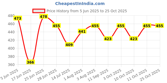 flipkart.com naman 3572Star_Blue&3571_White Sleeping Bag naman Price History Graph from 5 Jun 2025 to 25 Oct 2025
